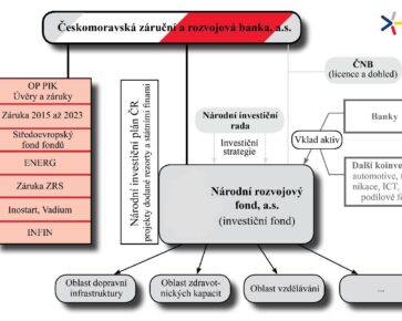 Národní rozvojový fond