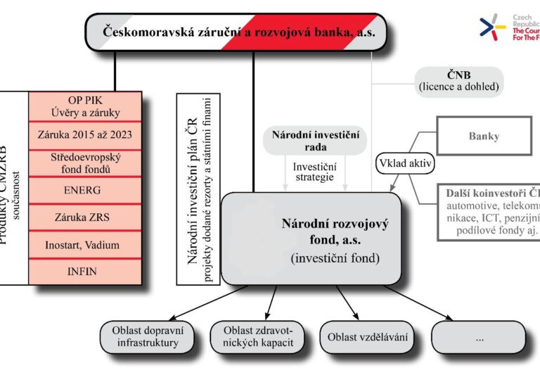 Národní rozvojový fond