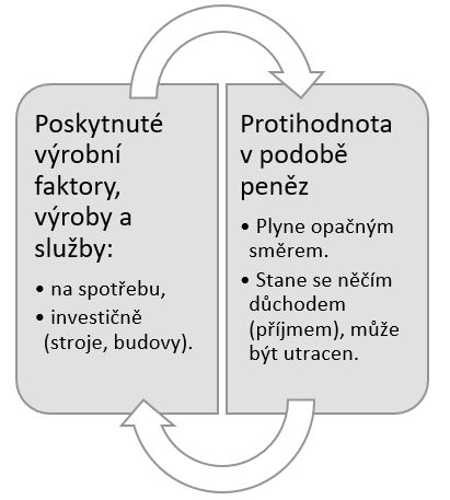 George Shackle: Ekonomika pro potěšení - cyklus výroby