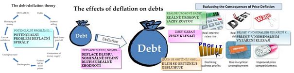 Efekt deflace na dluh