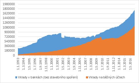Češi sedí na penězích - růst vkladů v bankách