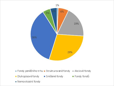 Češi sedí na penězích - rozložení investic do podílových fondů