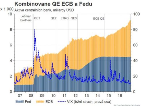 Kombinace QE ECB a Fedu