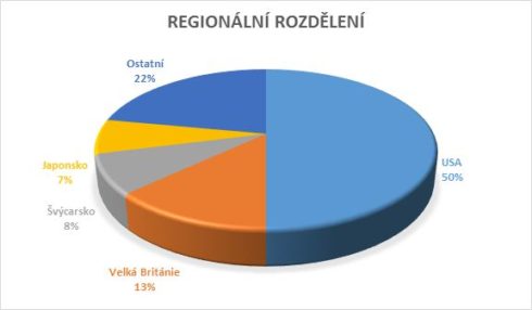 Podílový fond Parvest Aqua (RH) CZK - regionální rozložení investic