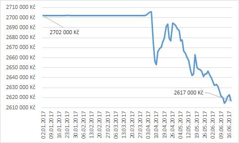 Vývoj pojištění vkladů v roce 2017 v českých korunách (CZK)