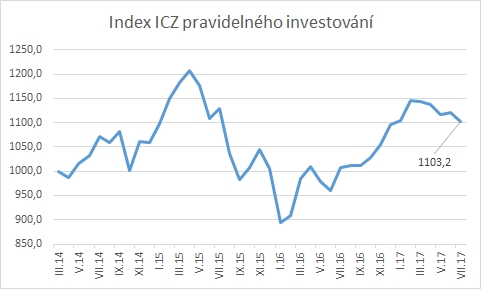 Index ICZ - červenec 2017: 1 103,2 bodu