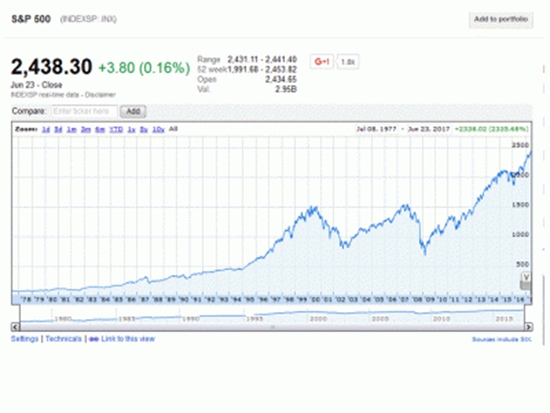 Akciové trhy - 40 let - permabears