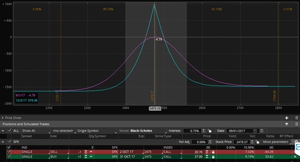 Long horizontální opční spready - kalendářní spread