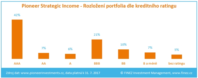 Pioneer Strategic Income - Rozložení portfolia dle kreditního ratingu