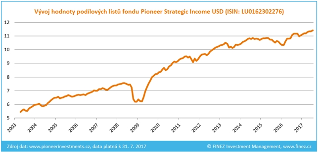 Pioneer Strategic Income - Vývoj hodnoty podílových listů