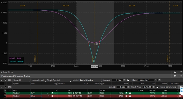 Short horizontální opční spready - kalendářní spread