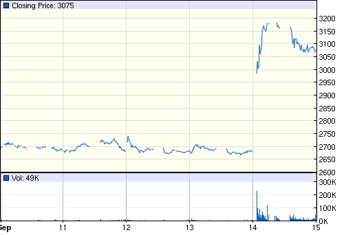 Torikizoku - vývoj cen akcií za posledních 5 obchodních dní