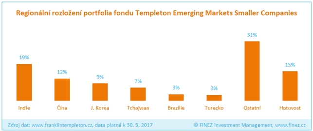 Templeton Emerging Markets Smaller Companies - regionální rozložení portfolia