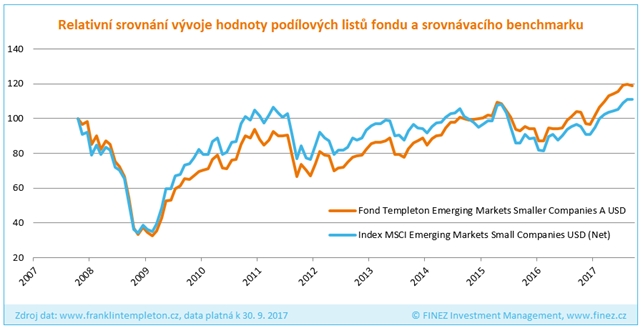 Templeton Emerging Markets Smaller Companies - srovnání s indexem MSCI Emerging Markets Small Companies