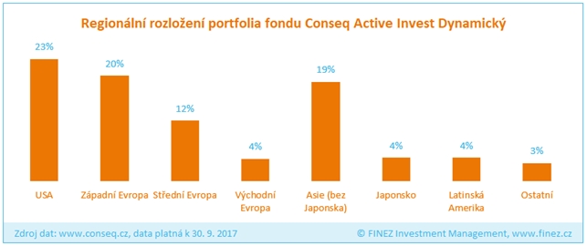 Conseq Active Invest Dynamický