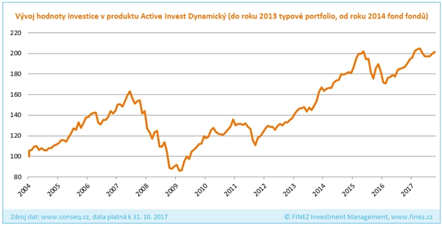 Conseq Active Invest Dynamický