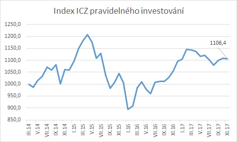 Index ICZ - listopad 2017: 1 106,4 bodu