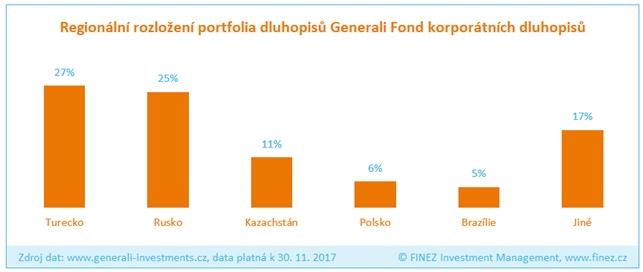 Generali Fond korporátních dluhopisů - regionální rozložení portfolia