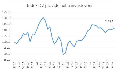 Index ICZ - prosinec 2017: 1 115,5 bodu