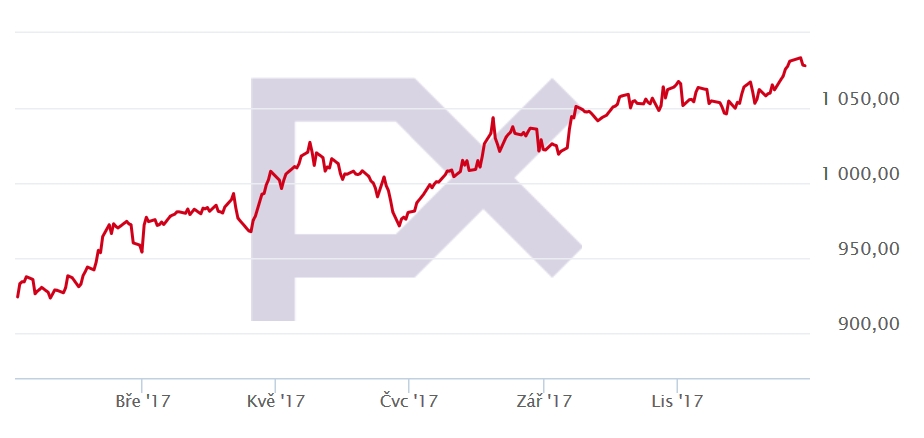 Vývoj akciového indexu PX v roce 2017