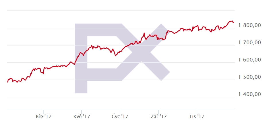 Vývoj akciového indexu PX TR v roce 2017