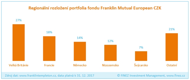 Franklin Mutual European - regionální rozložení fondu