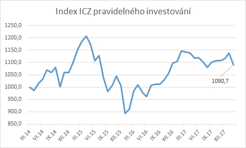 Index ICZ únor 2018 - 1 090,7 bodu
