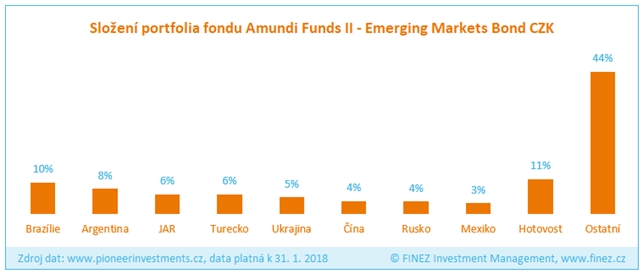 Amundi Funds II – Emerging Markets Bond - složení portfolia