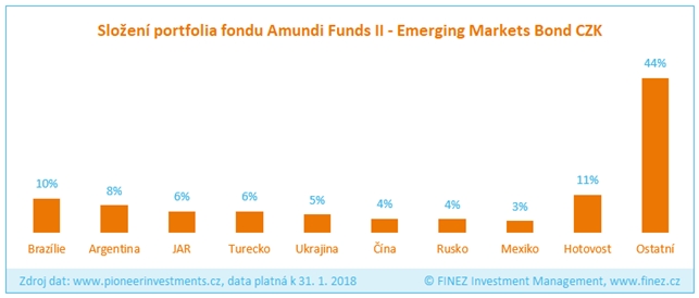 Amundi Funds II – Emerging Markets Bond - složení portfolia