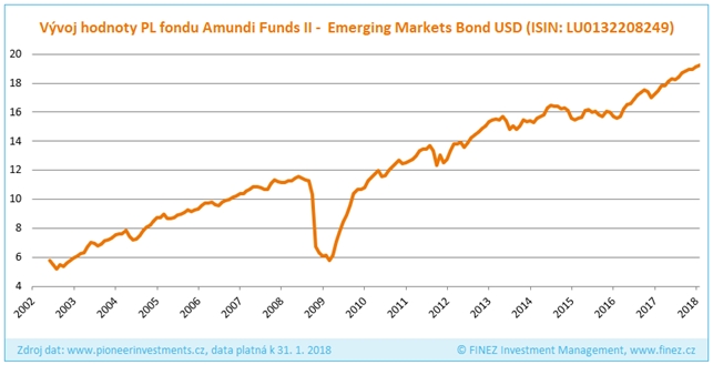 Amundi Funds II – Emerging Markets Bond - vývoj hodnoty podílového listu
