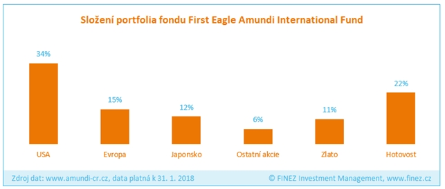 First Eagle Amundi International Fund - složení portfolia
