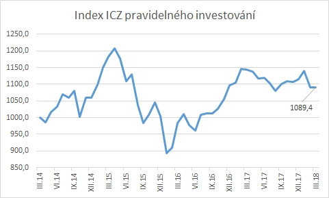 Index ICZ - březen 2018: 1089,4 bodu