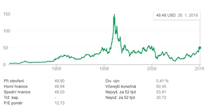 Vývoj kurzu akcií Sony