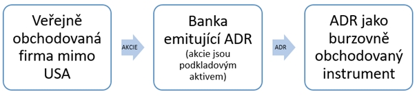 Průběh vydání ADR