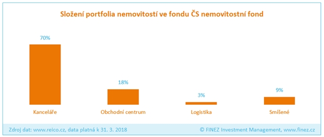 ČS nemovitostní fond - složení portfolia