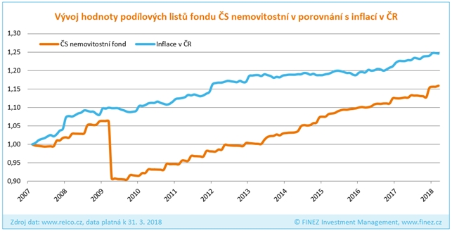 ČS nemovitostní fond - vývoj hodnoty podílových listů