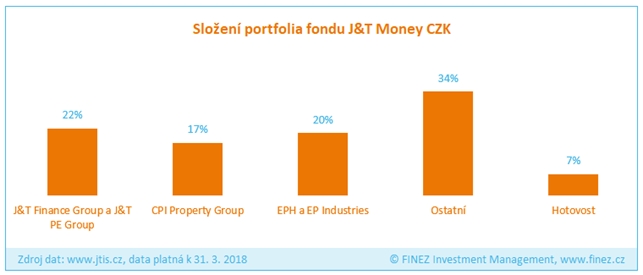 J&T Money - složení portfolia fondu
