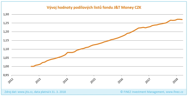 J&T Money - vývoj hodnoty podílových listů