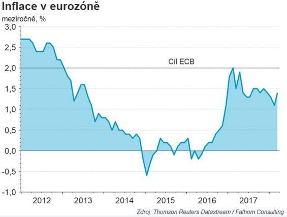 Inflace v eurozóně