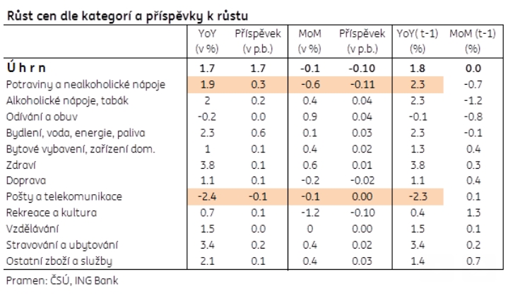 Růst spotřebitelských cen