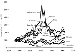 Robert Shiller - iracionální nevázanost
