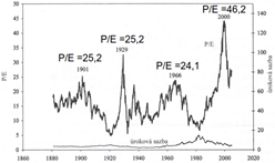 Robert Shiller - iracionální nevázanost