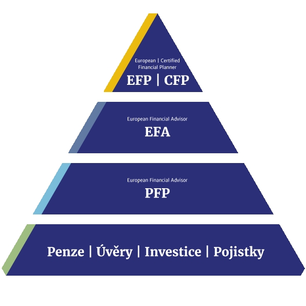 Vzdělávací pyramida: sektorové zkoušky, PFP, EFA, EFP, CFP
