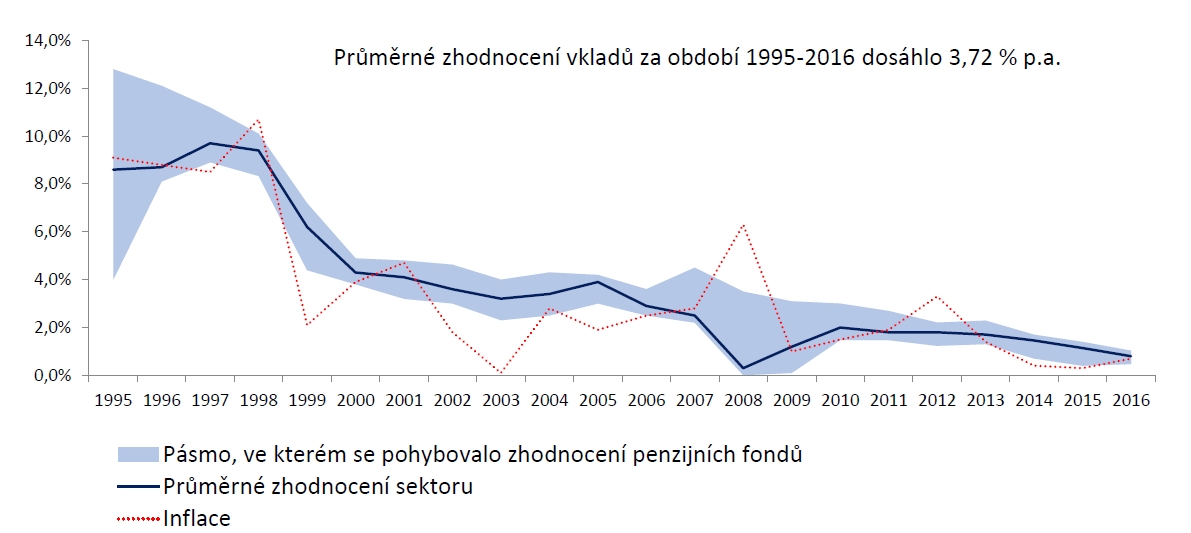 Výnosy transformovaných fondů v letech 1995 až 2016