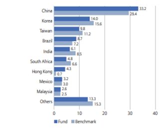 Allianz Best Styles Emerging Markets Equity