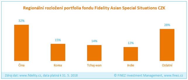Fidelity Asian Special Situations - složení portfolia
