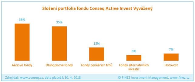 Conseq Active Invest Vyvážený - složení portfolia
