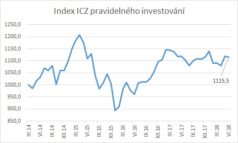 Index ICZ červen 2018: 1115,5 bodu - Brazílie a Turecko