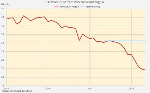 Produkce ropy - Venezuela a Angola