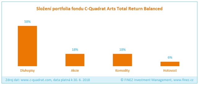 C-Quadrat Arts Total Return Balanced - složení portfolia